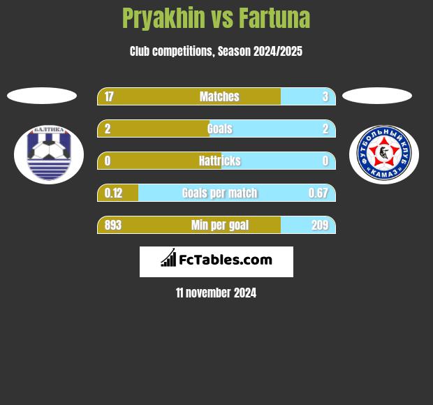 Pryakhin vs Fartuna h2h player stats