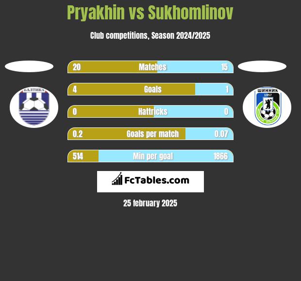 Pryakhin vs Sukhomlinov h2h player stats