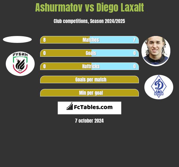 Ashurmatov vs Diego Laxalt h2h player stats