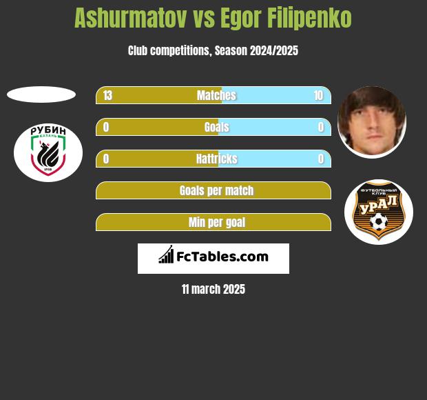 Ashurmatov vs Jahor Filipienka h2h player stats