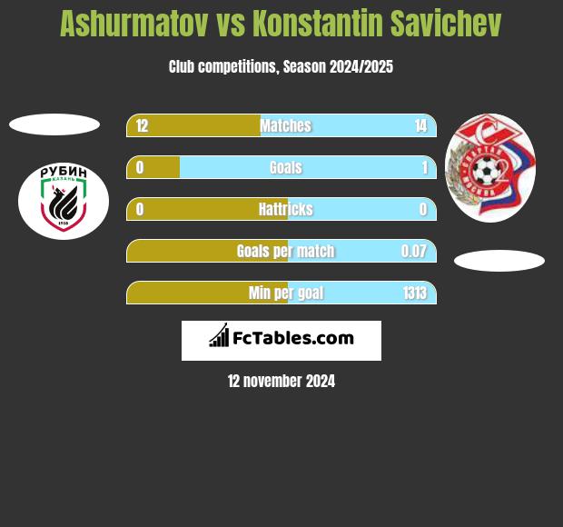 Ashurmatov vs Konstantin Savichev h2h player stats