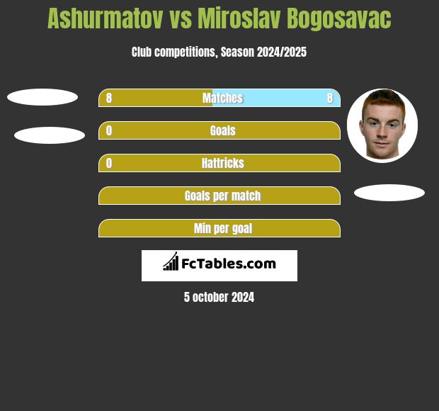 Ashurmatov vs Miroslav Bogosavac h2h player stats