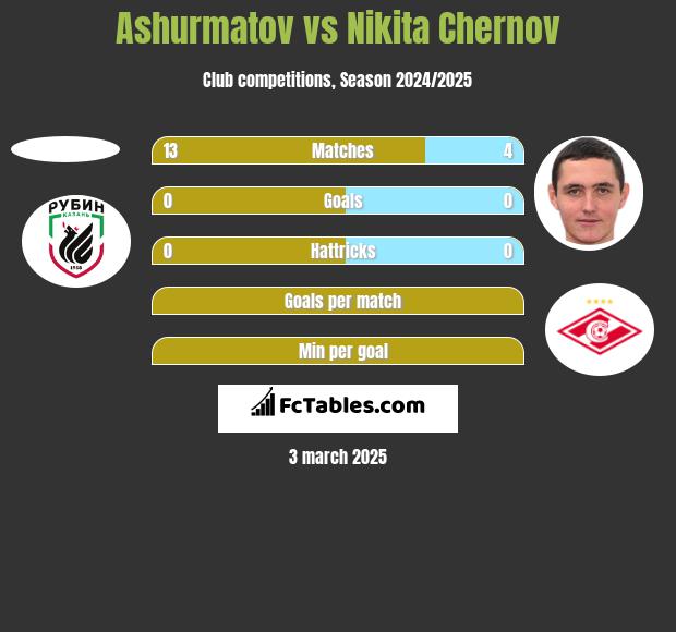 Ashurmatov vs Nikita Czernow h2h player stats