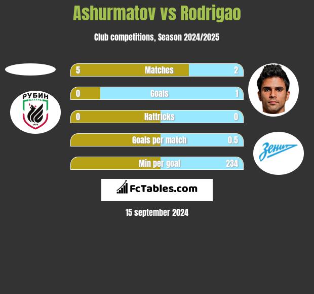 Ashurmatov vs Rodrigao h2h player stats