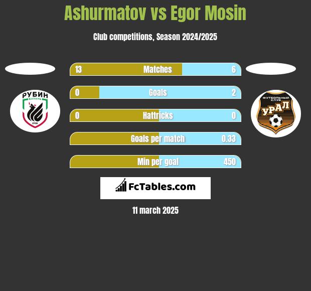 Ashurmatov vs Egor Mosin h2h player stats