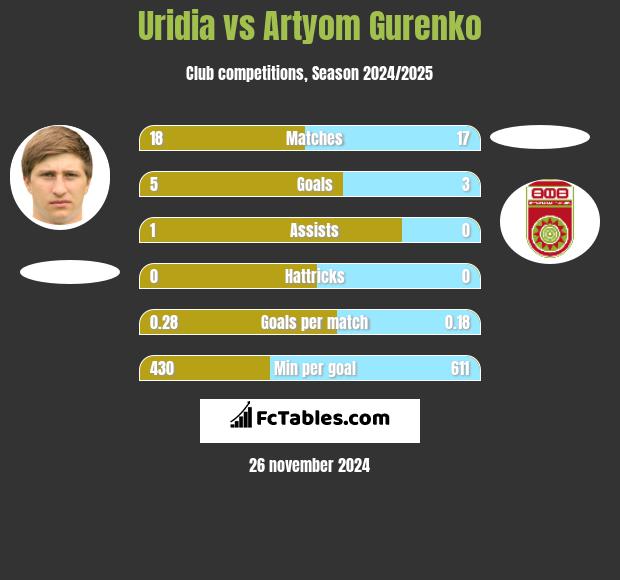 Uridia vs Artyom Gurenko h2h player stats