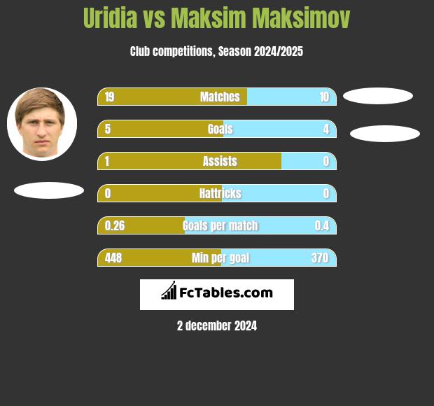 Uridia vs Maksim Maksimov h2h player stats