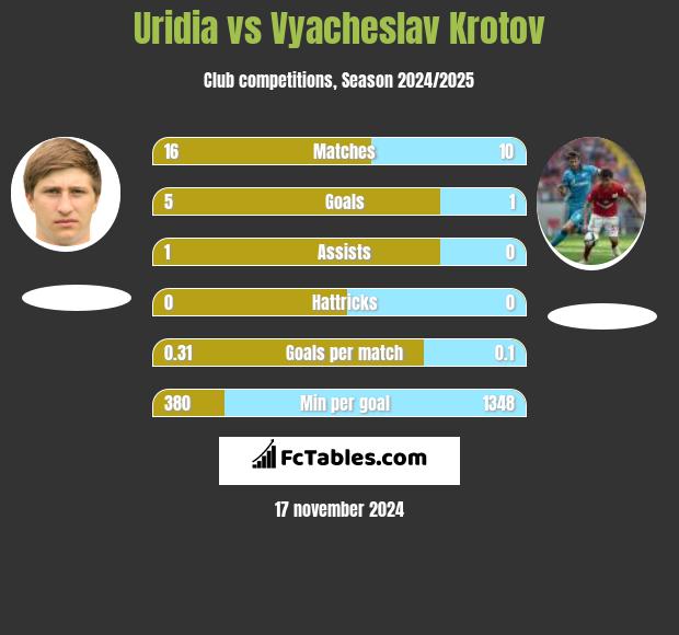 Uridia vs Vyacheslav Krotov h2h player stats