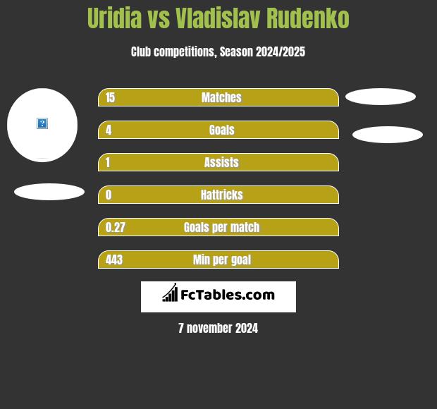 Uridia vs Vladislav Rudenko h2h player stats