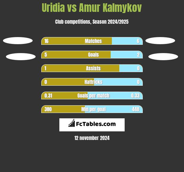 Uridia vs Amur Kalmykov h2h player stats