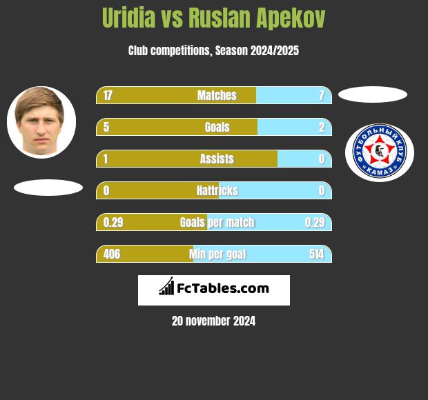 Uridia vs Ruslan Apekov h2h player stats