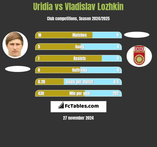 Uridia vs Vladislav Lozhkin h2h player stats