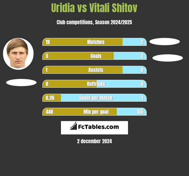 Uridia vs Vitali Shitov h2h player stats