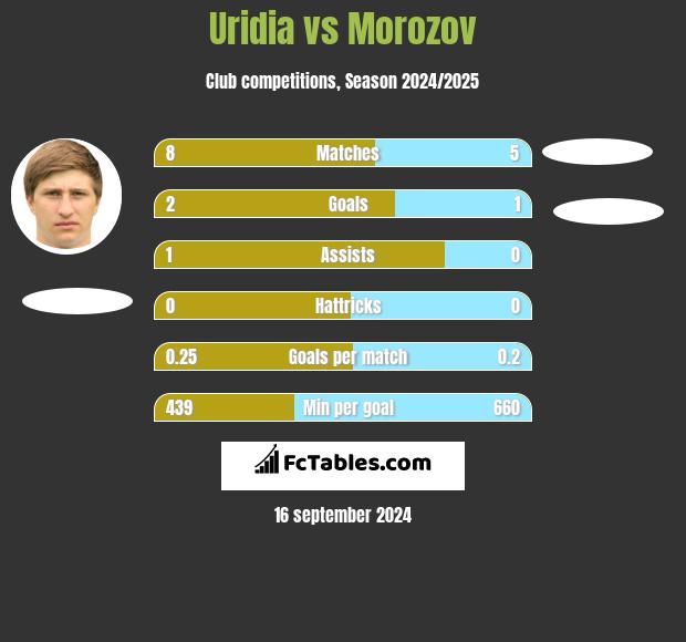 Uridia vs Morozov h2h player stats