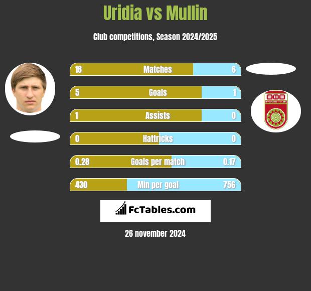 Uridia vs Mullin h2h player stats