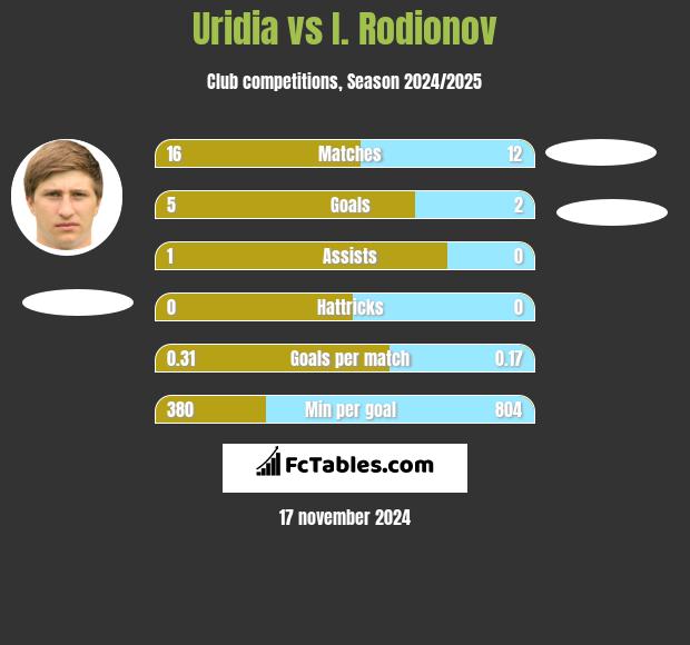 Uridia vs I. Rodionov h2h player stats