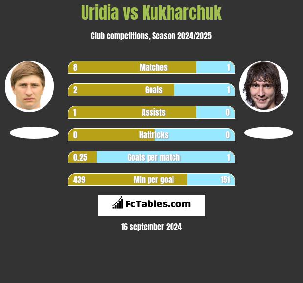 Uridia vs Kukharchuk h2h player stats