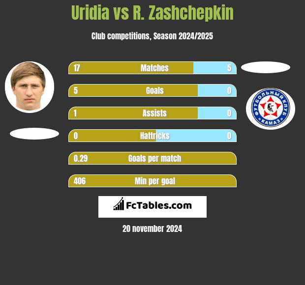 Uridia vs R. Zashchepkin h2h player stats