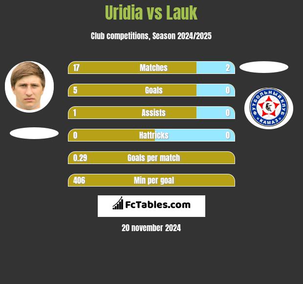 Uridia vs Lauk h2h player stats