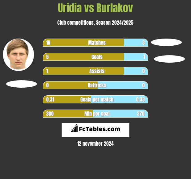 Uridia vs Burlakov h2h player stats