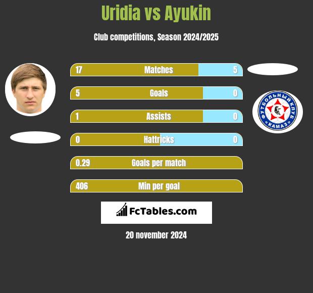 Uridia vs Ayukin h2h player stats