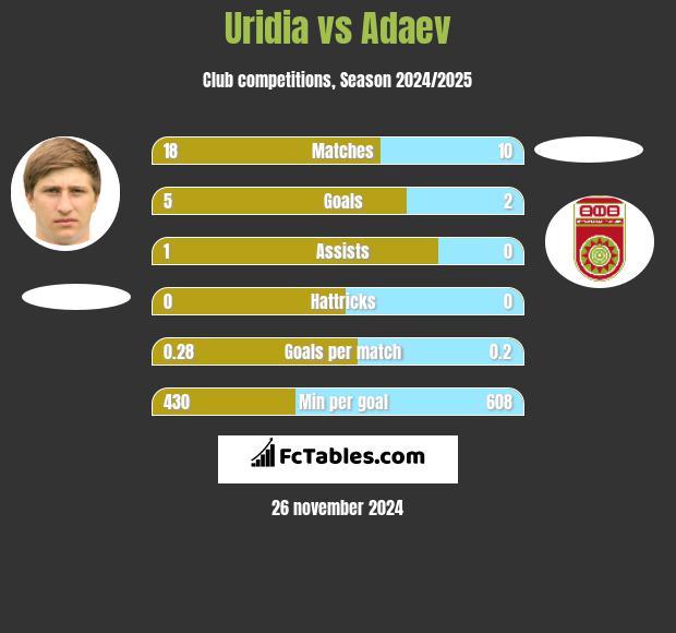 Uridia vs Adaev h2h player stats