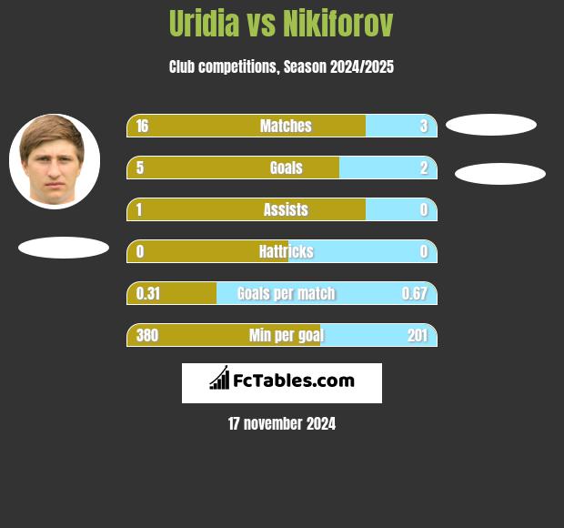 Uridia vs Nikiforov h2h player stats