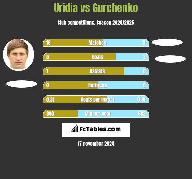 Uridia vs Gurchenko h2h player stats