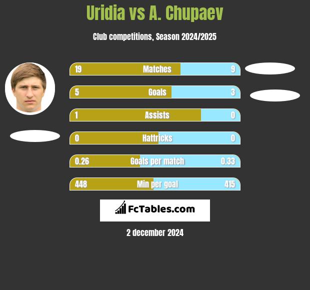 Uridia vs A. Chupaev h2h player stats