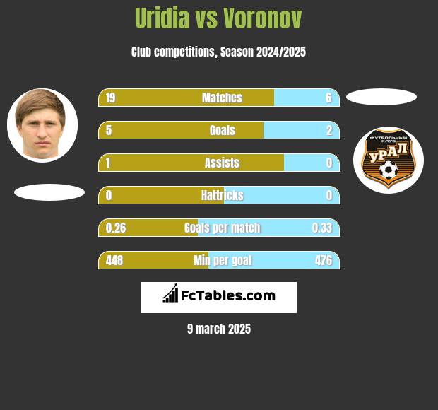 Uridia vs Voronov h2h player stats