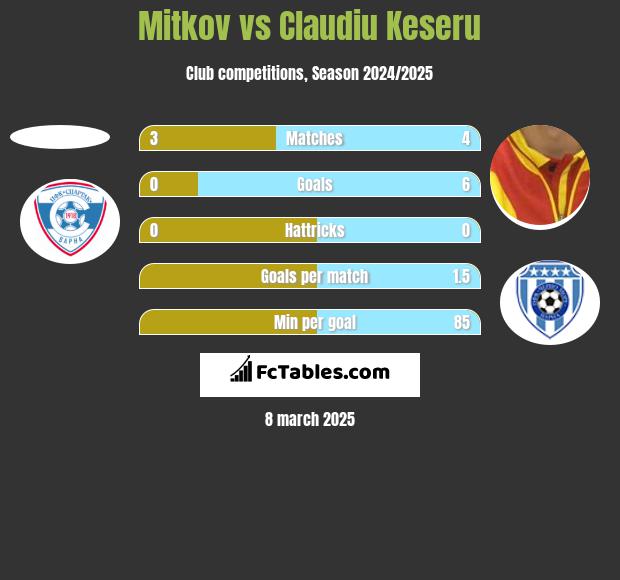 Mitkov vs Claudiu Keseru h2h player stats