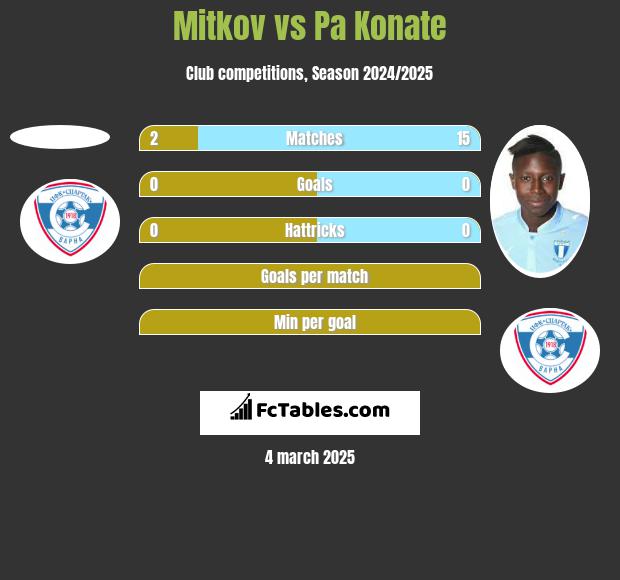 Mitkov vs Pa Konate h2h player stats