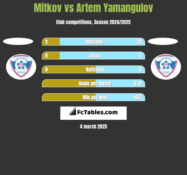 Mitkov vs Artem Yamangulov h2h player stats