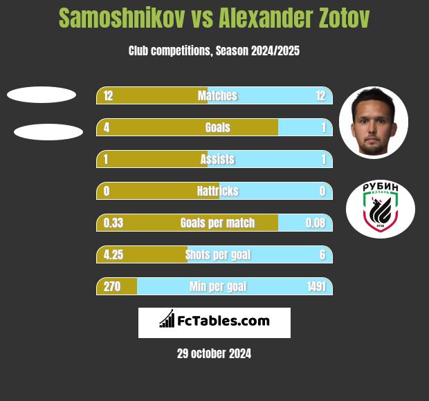 Samoshnikov vs Alexander Zotov h2h player stats