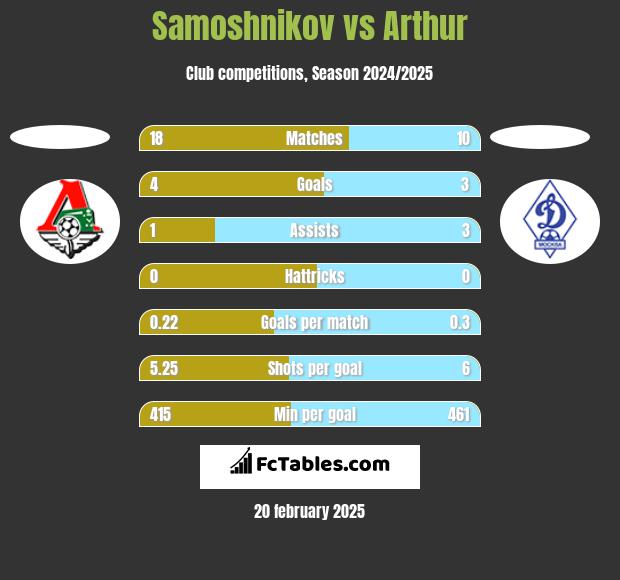 Samoshnikov vs Arthur h2h player stats