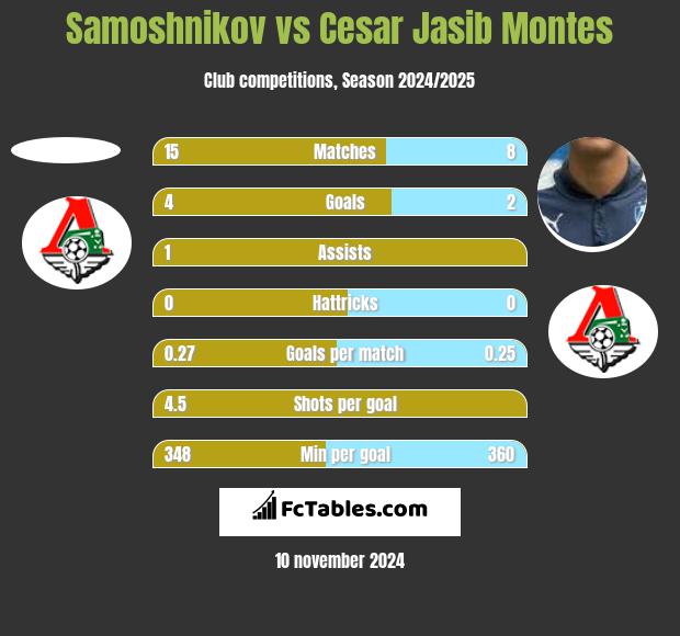 Samoshnikov vs Cesar Jasib Montes h2h player stats