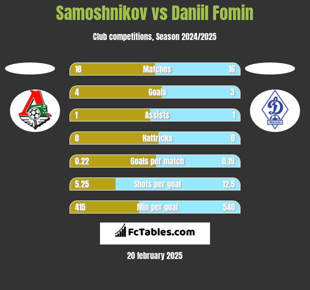 Samoshnikov vs Daniil Fomin h2h player stats