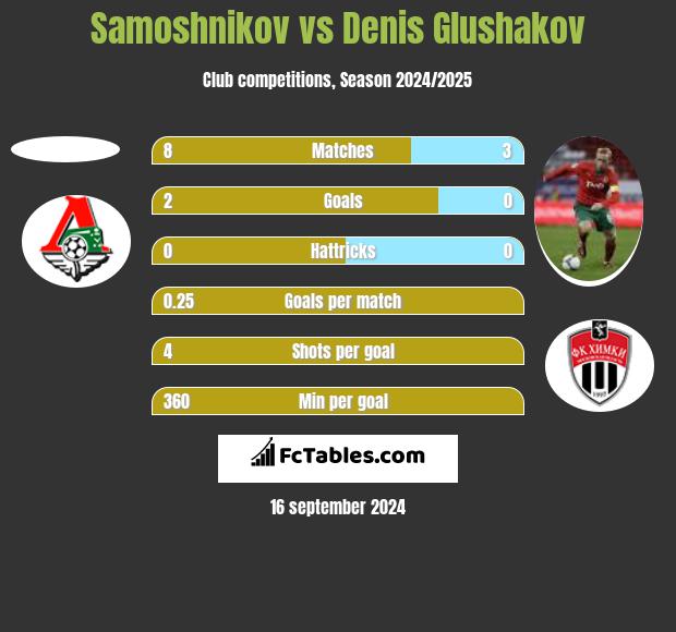 Samoshnikov vs Denis Glushakov h2h player stats