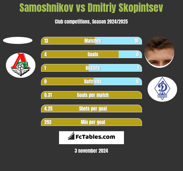 Samoshnikov vs Dmitriy Skopintsev h2h player stats