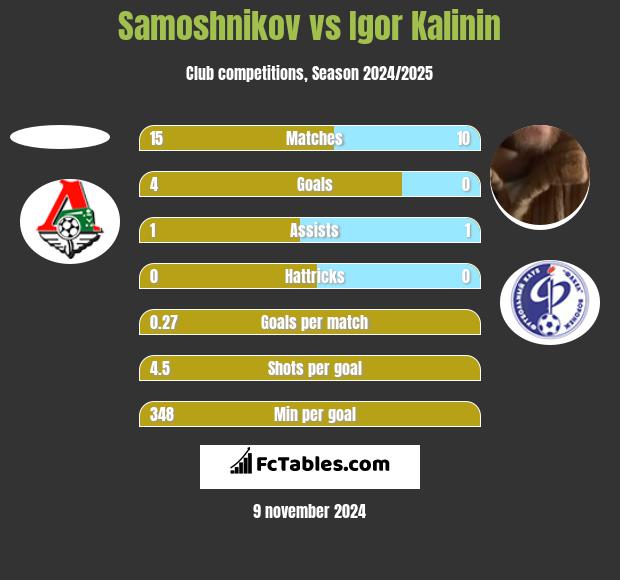 Samoshnikov vs Igor Kalinin h2h player stats