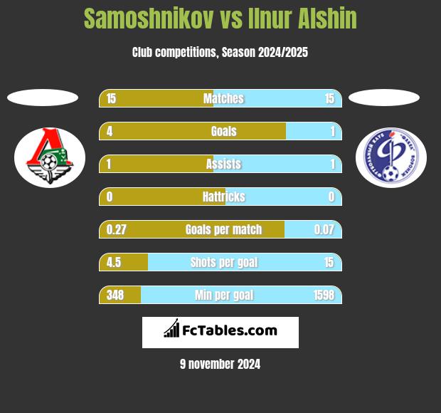 Samoshnikov vs Ilnur Alshin h2h player stats