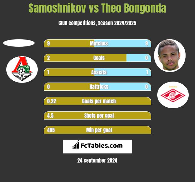 Samoshnikov vs Theo Bongonda h2h player stats