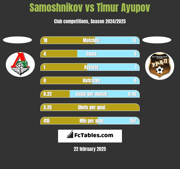 Samoshnikov vs Timur Ayupov h2h player stats