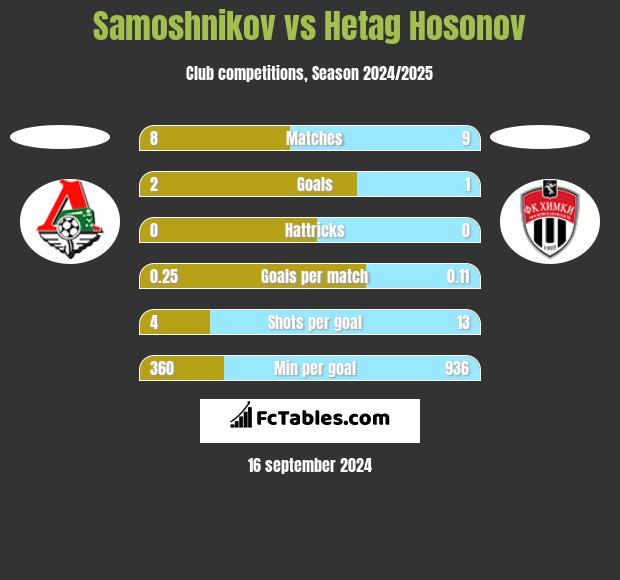 Samoshnikov vs Hetag Hosonov h2h player stats