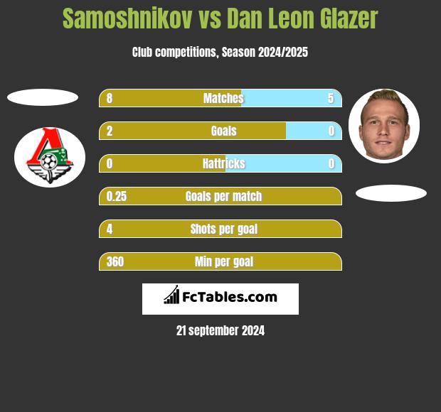 Samoshnikov vs Dan Leon Glazer h2h player stats