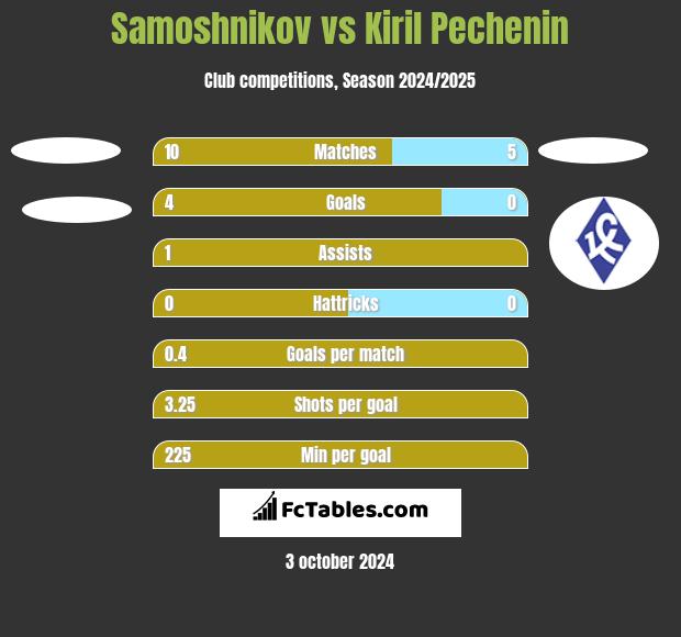 Samoshnikov vs Kiril Pechenin h2h player stats