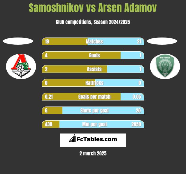 Samoshnikov vs Arsen Adamov h2h player stats