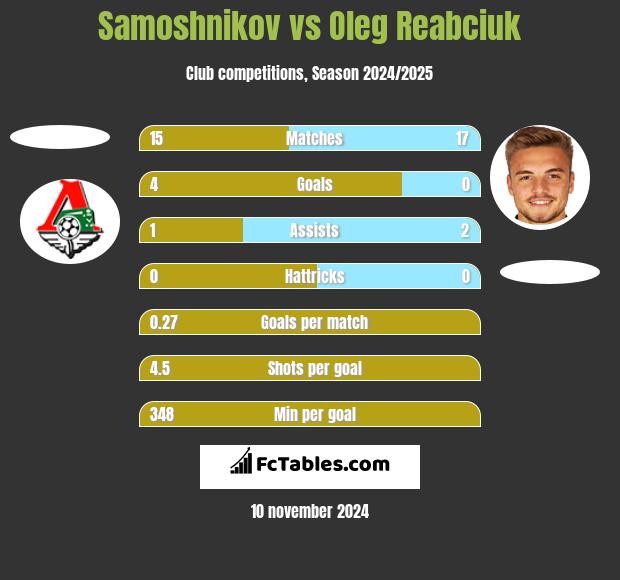 Samoshnikov vs Oleg Reabciuk h2h player stats