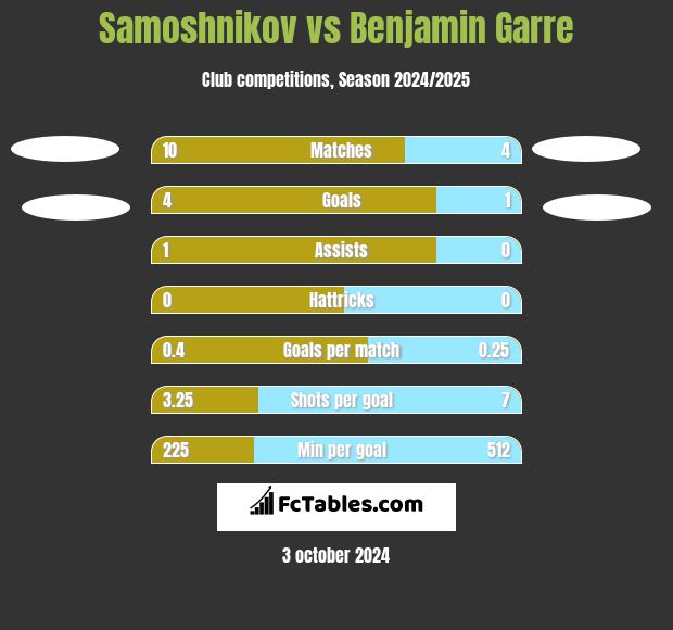 Samoshnikov vs Benjamin Garre h2h player stats