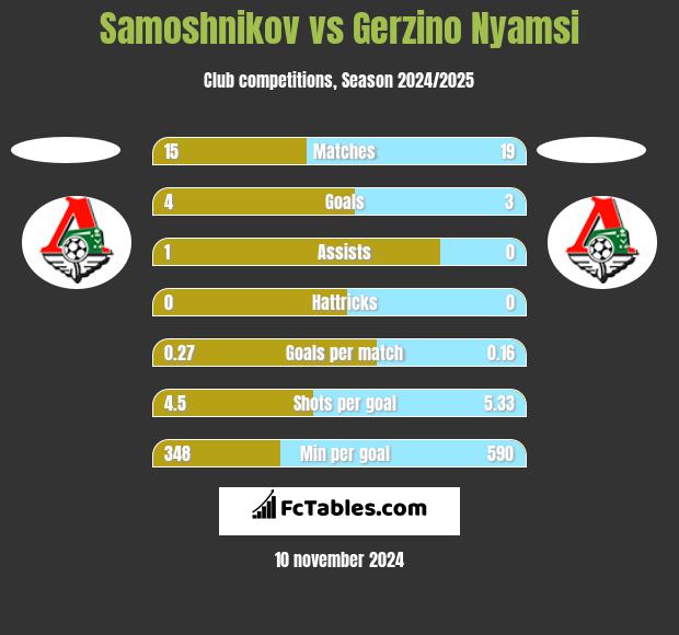 Samoshnikov vs Gerzino Nyamsi h2h player stats